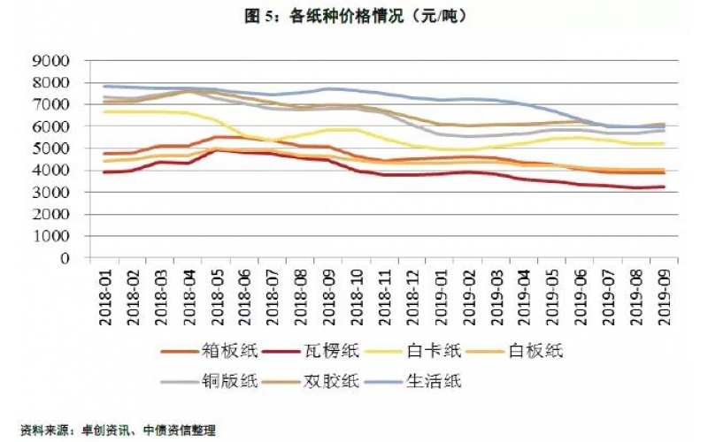 2019年四季度中國造紙行業(yè)信用風險展望